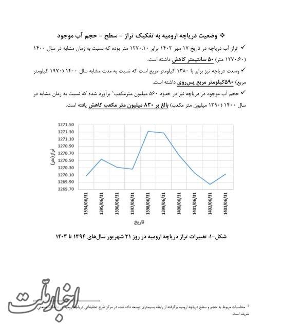 وضعیت دریاچه ارومیه